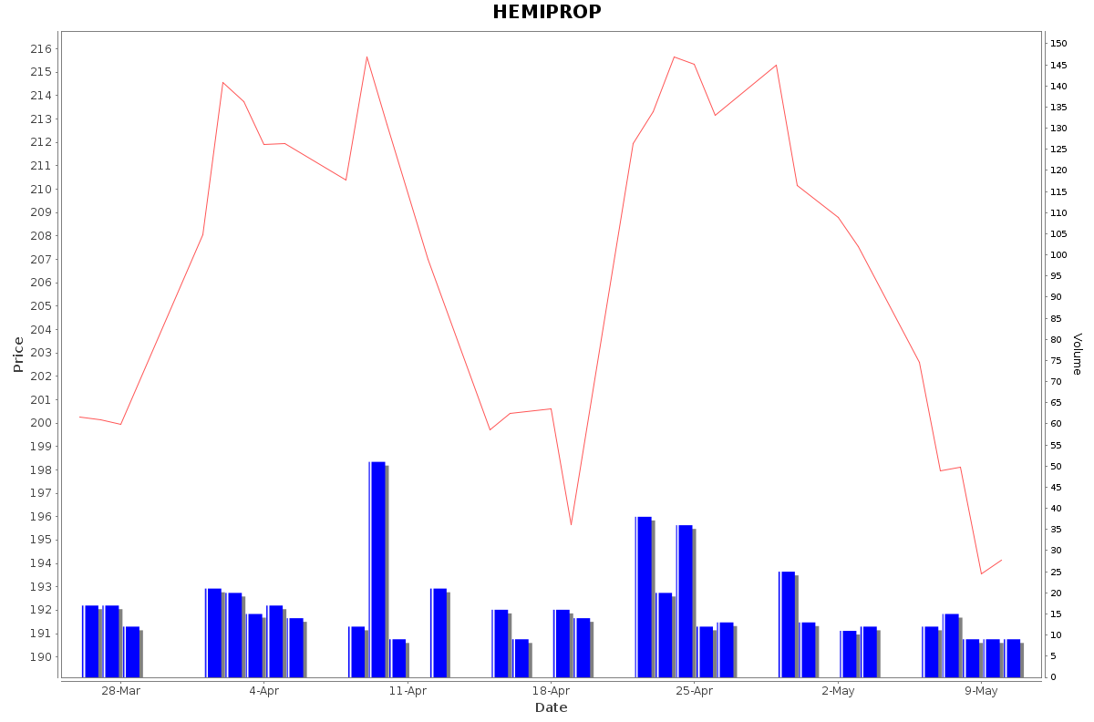 HEMIPROP Daily Price Chart NSE Today
